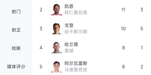 九游官网-可能只剩1场比赛！姆巴佩本赛季欧冠10场14球，距C罗纪录还差3球